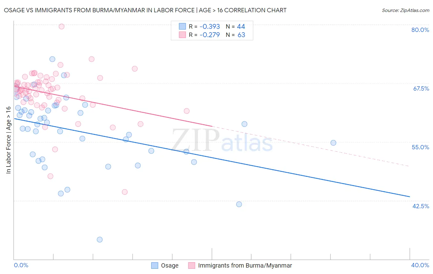 Osage vs Immigrants from Burma/Myanmar In Labor Force | Age > 16