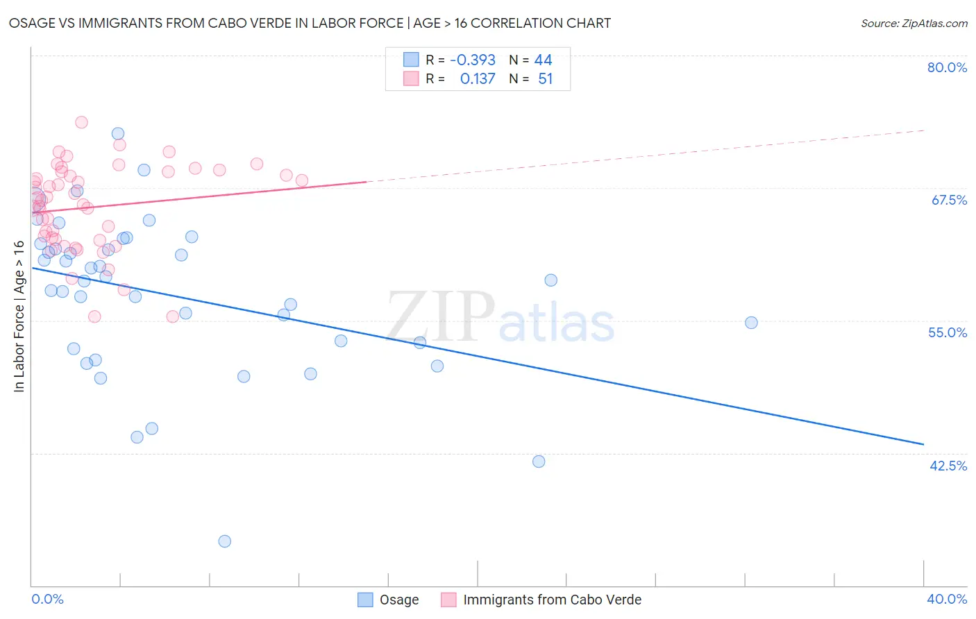 Osage vs Immigrants from Cabo Verde In Labor Force | Age > 16