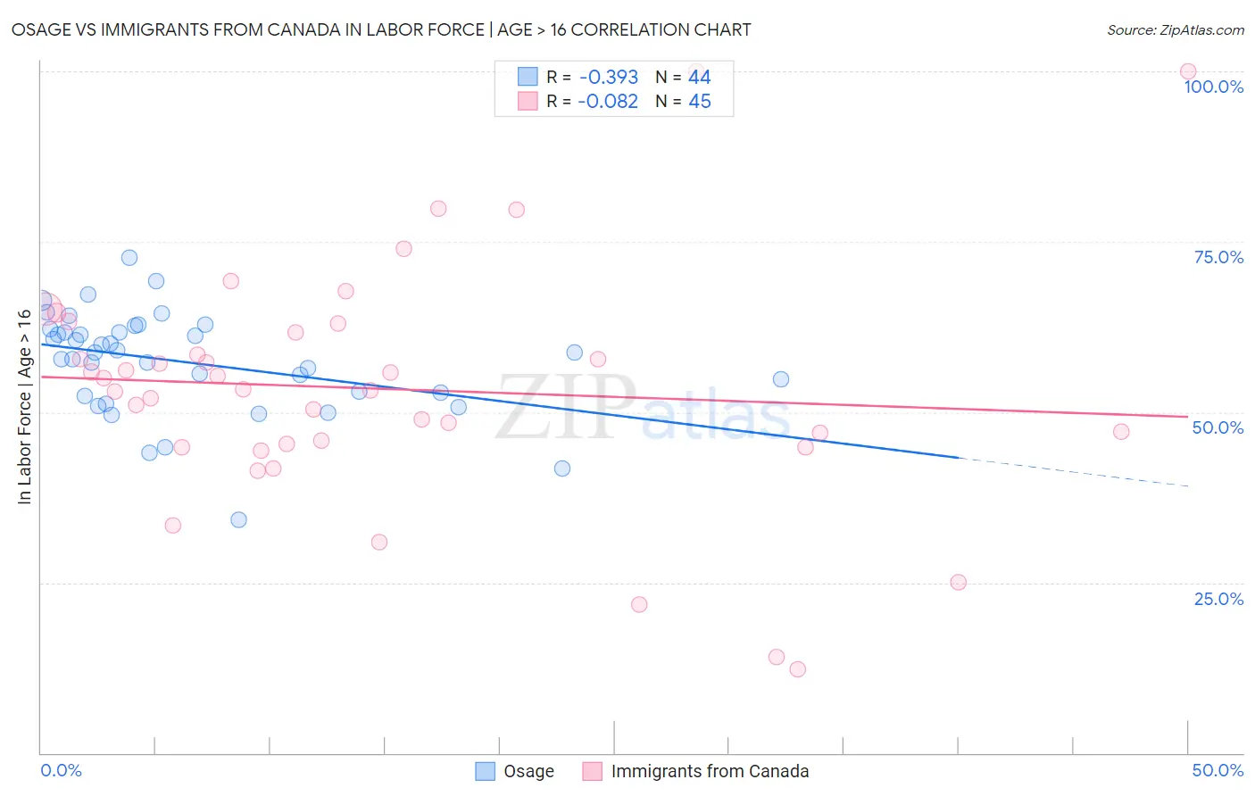 Osage vs Immigrants from Canada In Labor Force | Age > 16