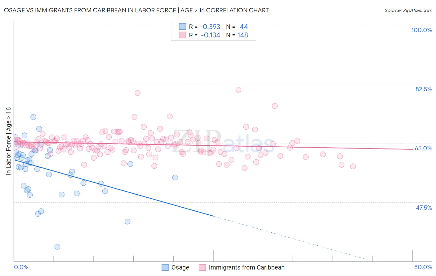 Osage vs Immigrants from Caribbean In Labor Force | Age > 16