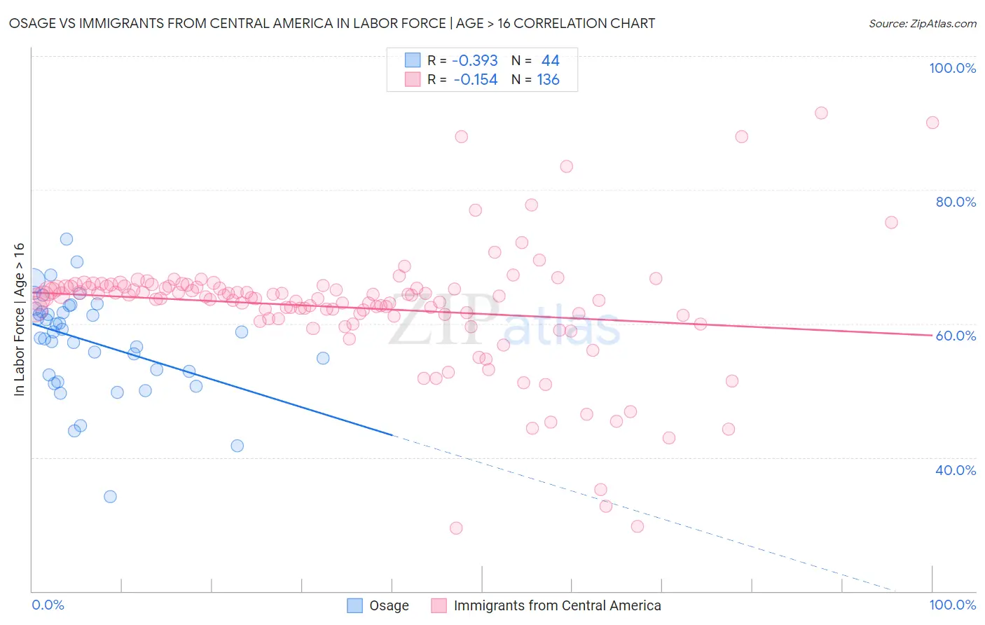 Osage vs Immigrants from Central America In Labor Force | Age > 16