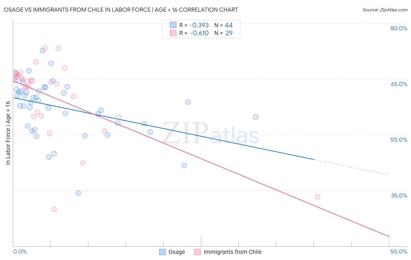 Osage vs Immigrants from Chile In Labor Force | Age > 16
