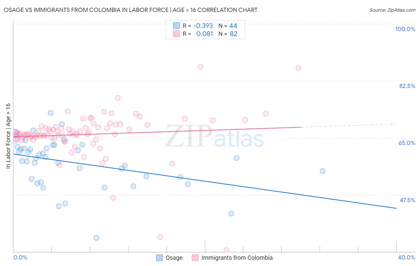 Osage vs Immigrants from Colombia In Labor Force | Age > 16