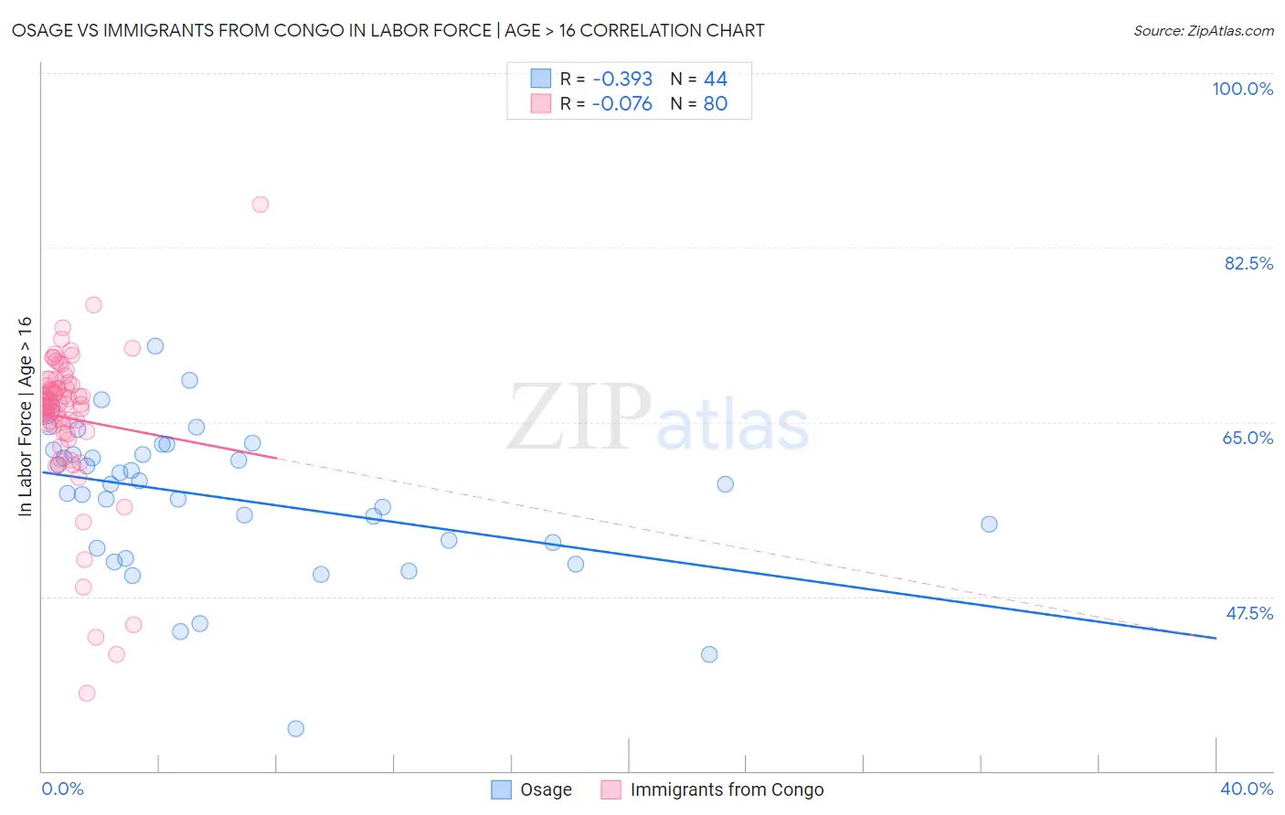 Osage vs Immigrants from Congo In Labor Force | Age > 16