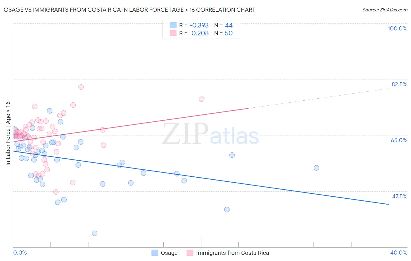 Osage vs Immigrants from Costa Rica In Labor Force | Age > 16