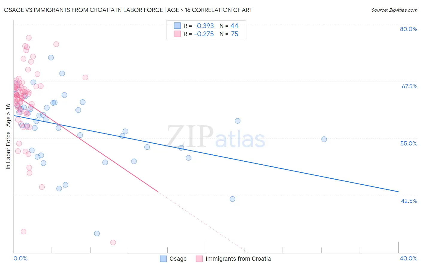 Osage vs Immigrants from Croatia In Labor Force | Age > 16