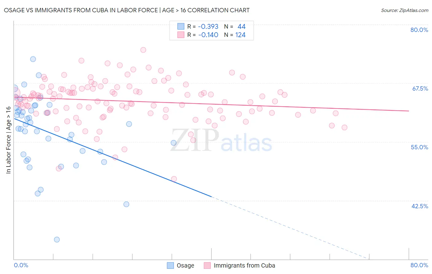 Osage vs Immigrants from Cuba In Labor Force | Age > 16