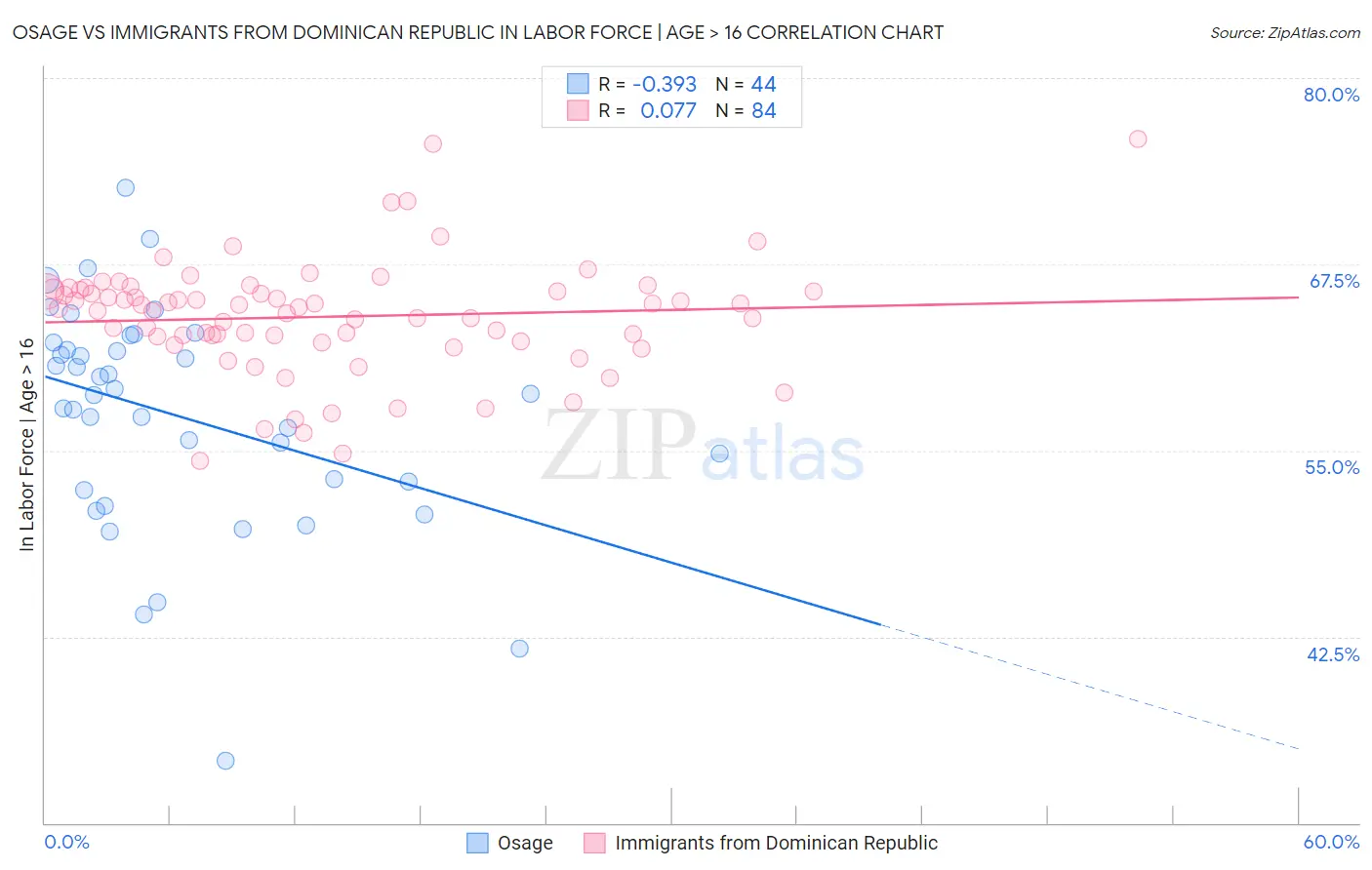 Osage vs Immigrants from Dominican Republic In Labor Force | Age > 16