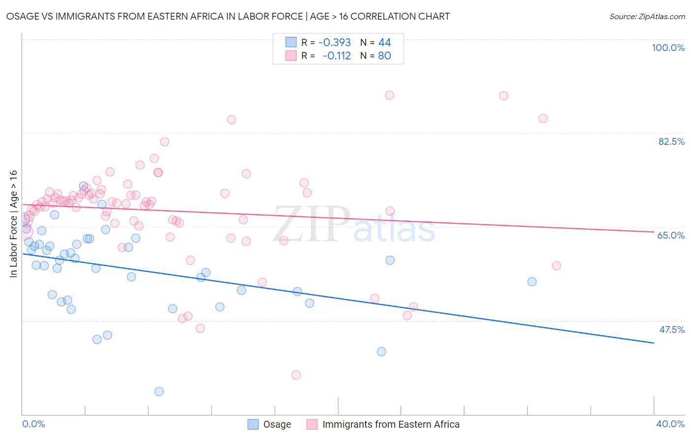 Osage vs Immigrants from Eastern Africa In Labor Force | Age > 16
