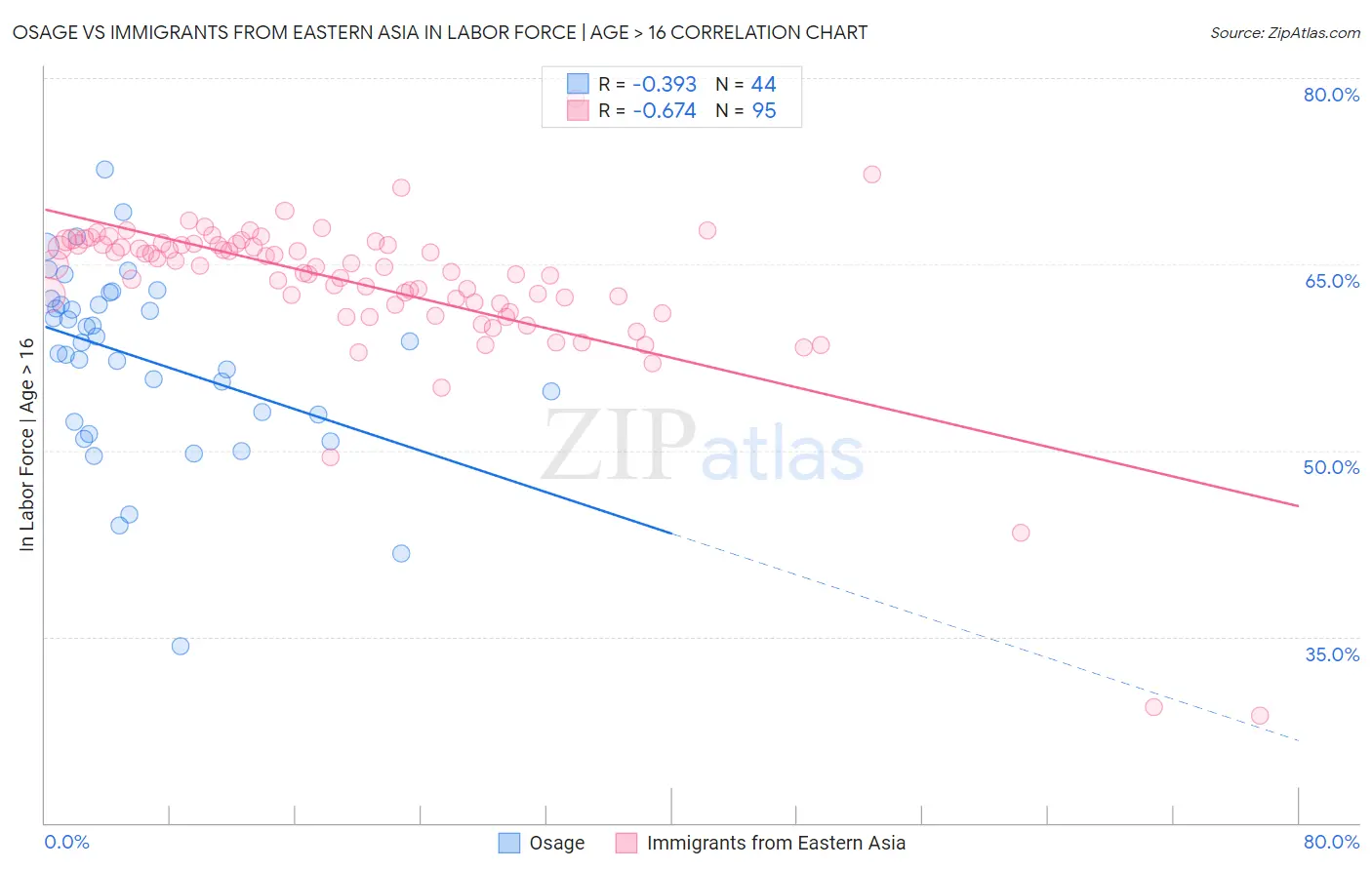 Osage vs Immigrants from Eastern Asia In Labor Force | Age > 16