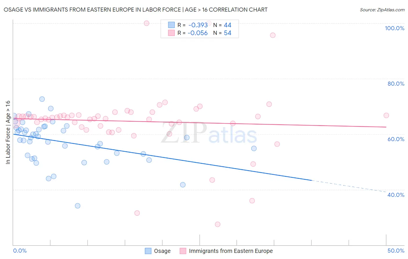 Osage vs Immigrants from Eastern Europe In Labor Force | Age > 16