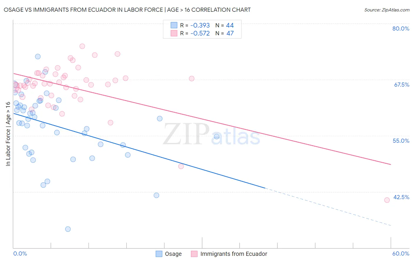 Osage vs Immigrants from Ecuador In Labor Force | Age > 16
