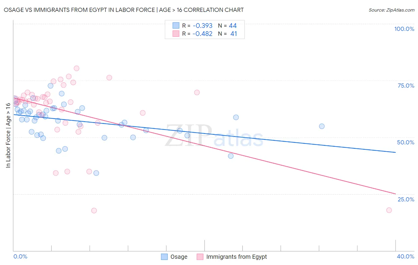 Osage vs Immigrants from Egypt In Labor Force | Age > 16