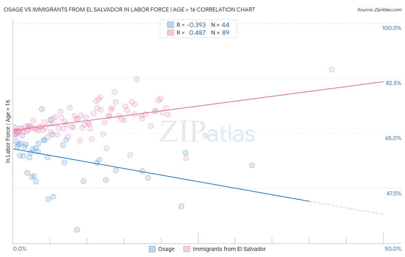 Osage vs Immigrants from El Salvador In Labor Force | Age > 16