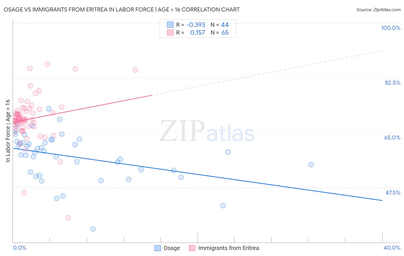 Osage vs Immigrants from Eritrea In Labor Force | Age > 16