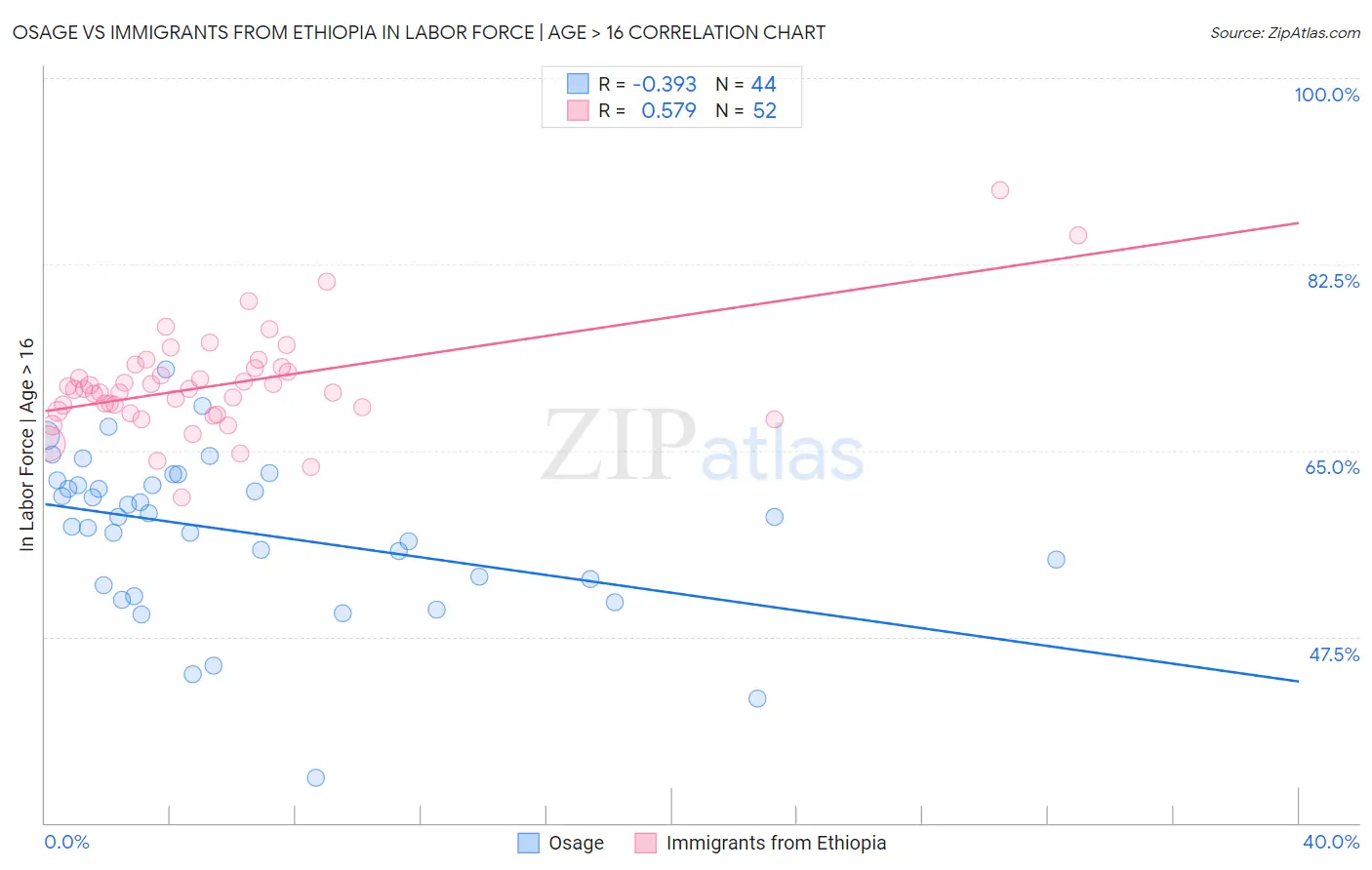 Osage vs Immigrants from Ethiopia In Labor Force | Age > 16