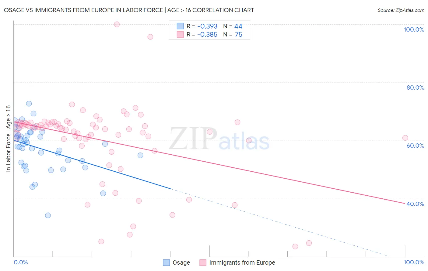 Osage vs Immigrants from Europe In Labor Force | Age > 16