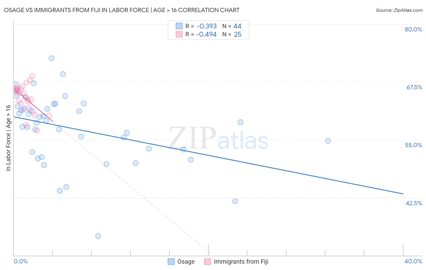 Osage vs Immigrants from Fiji In Labor Force | Age > 16