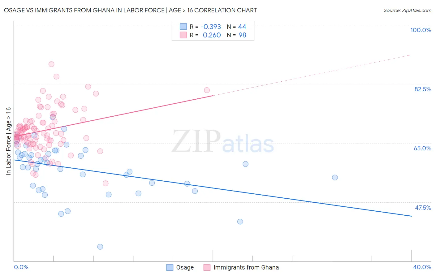 Osage vs Immigrants from Ghana In Labor Force | Age > 16