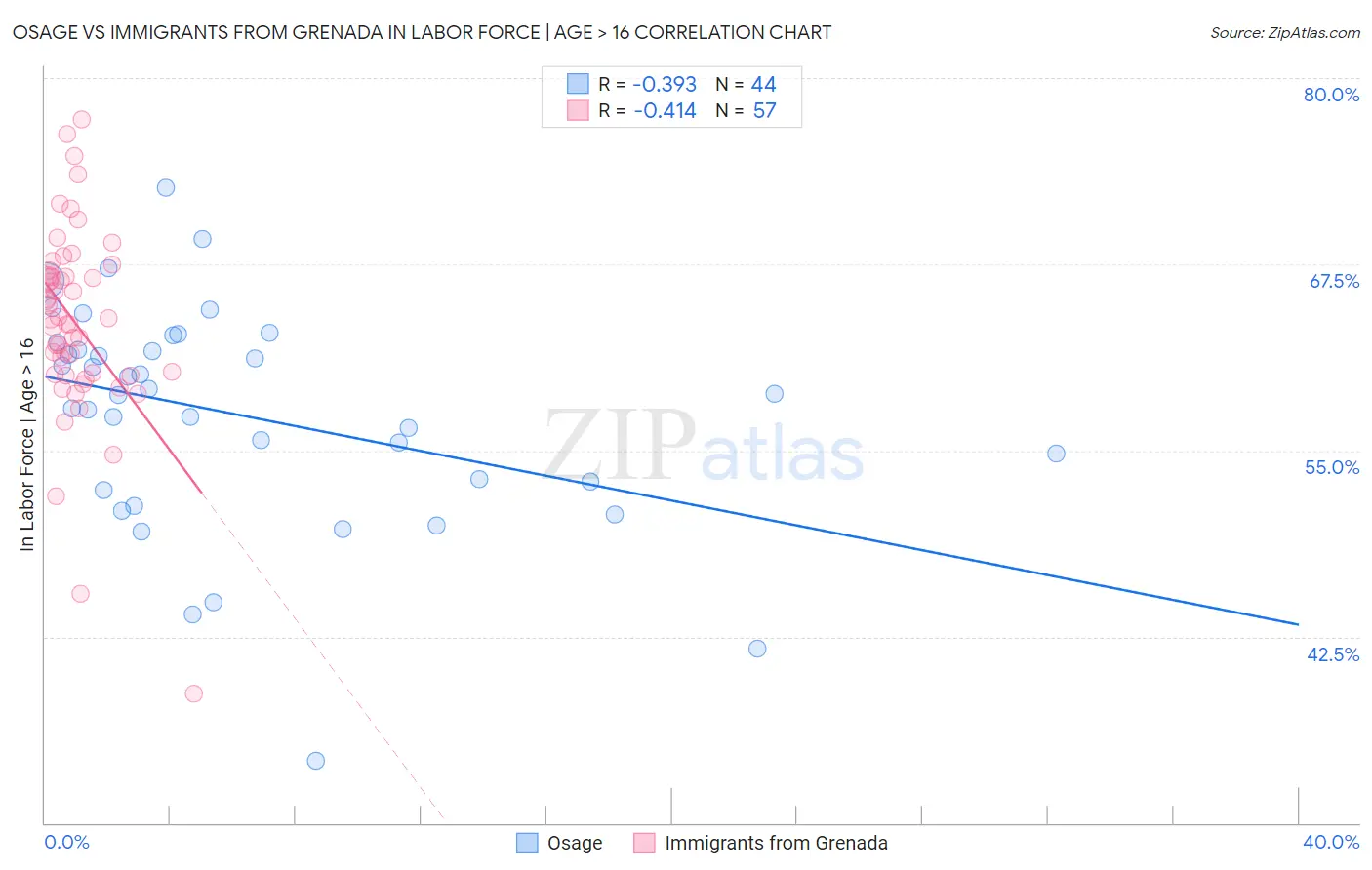 Osage vs Immigrants from Grenada In Labor Force | Age > 16