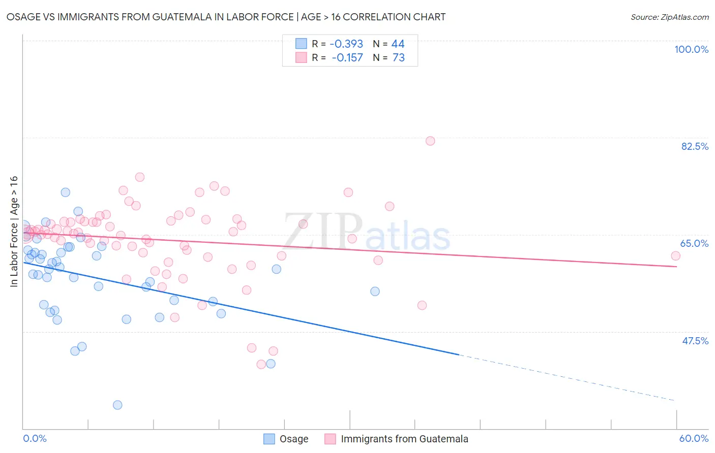 Osage vs Immigrants from Guatemala In Labor Force | Age > 16