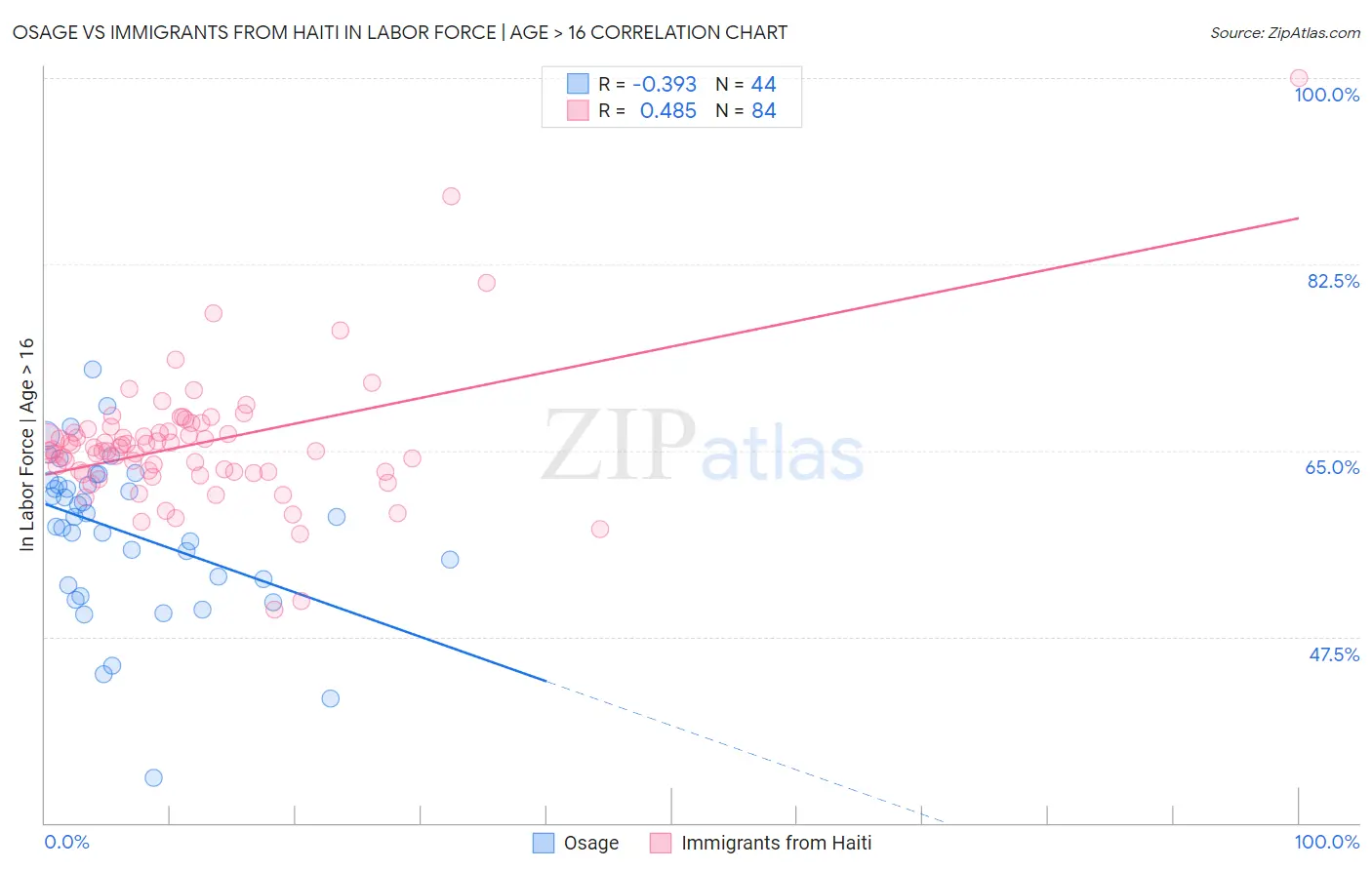 Osage vs Immigrants from Haiti In Labor Force | Age > 16