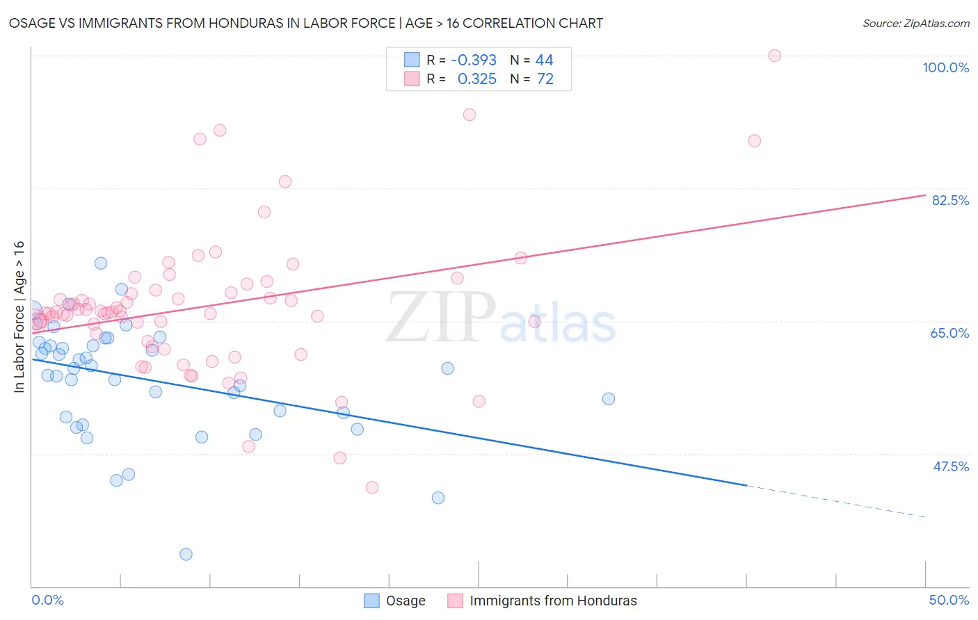 Osage vs Immigrants from Honduras In Labor Force | Age > 16