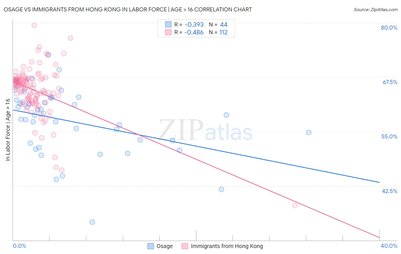 Osage vs Immigrants from Hong Kong In Labor Force | Age > 16