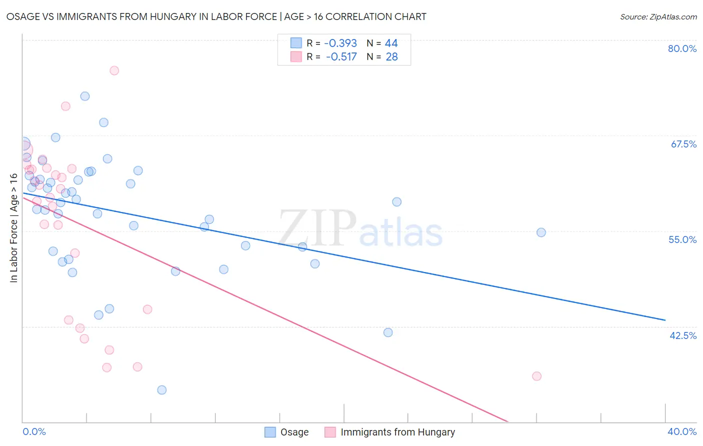 Osage vs Immigrants from Hungary In Labor Force | Age > 16