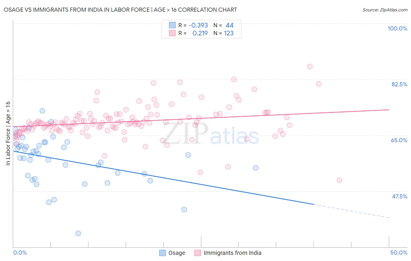 Osage vs Immigrants from India In Labor Force | Age > 16