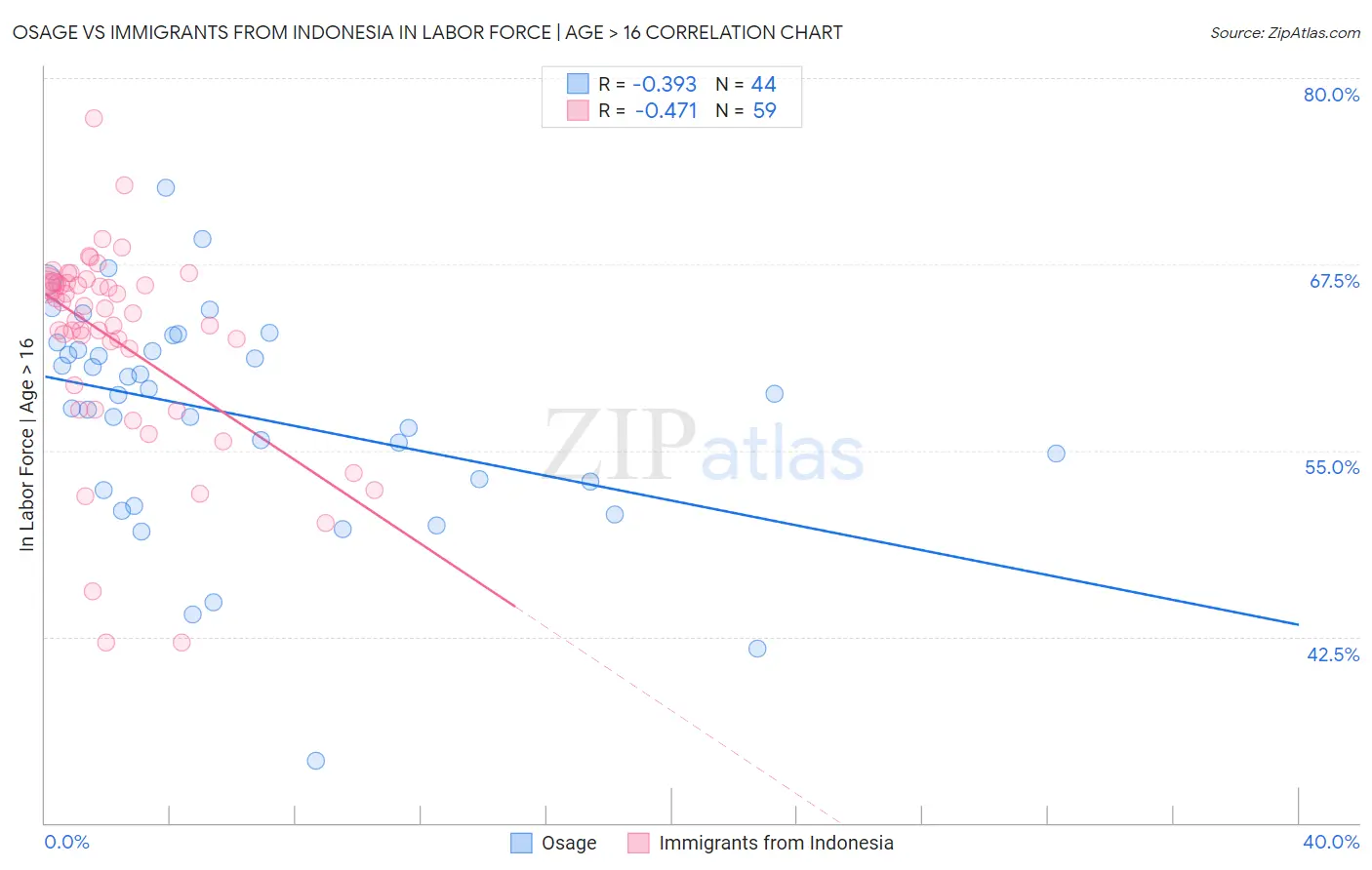 Osage vs Immigrants from Indonesia In Labor Force | Age > 16