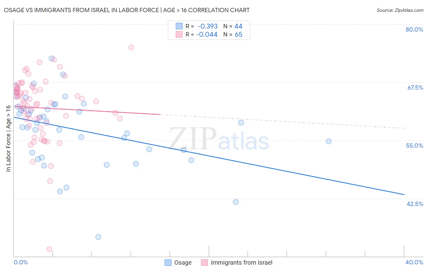 Osage vs Immigrants from Israel In Labor Force | Age > 16