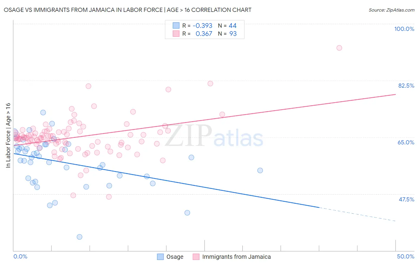 Osage vs Immigrants from Jamaica In Labor Force | Age > 16