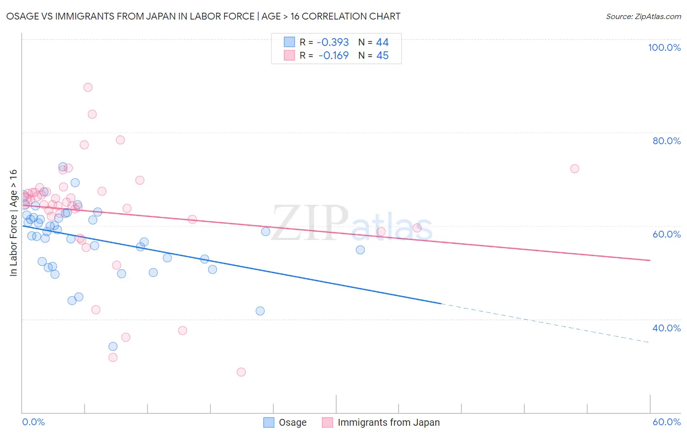 Osage vs Immigrants from Japan In Labor Force | Age > 16