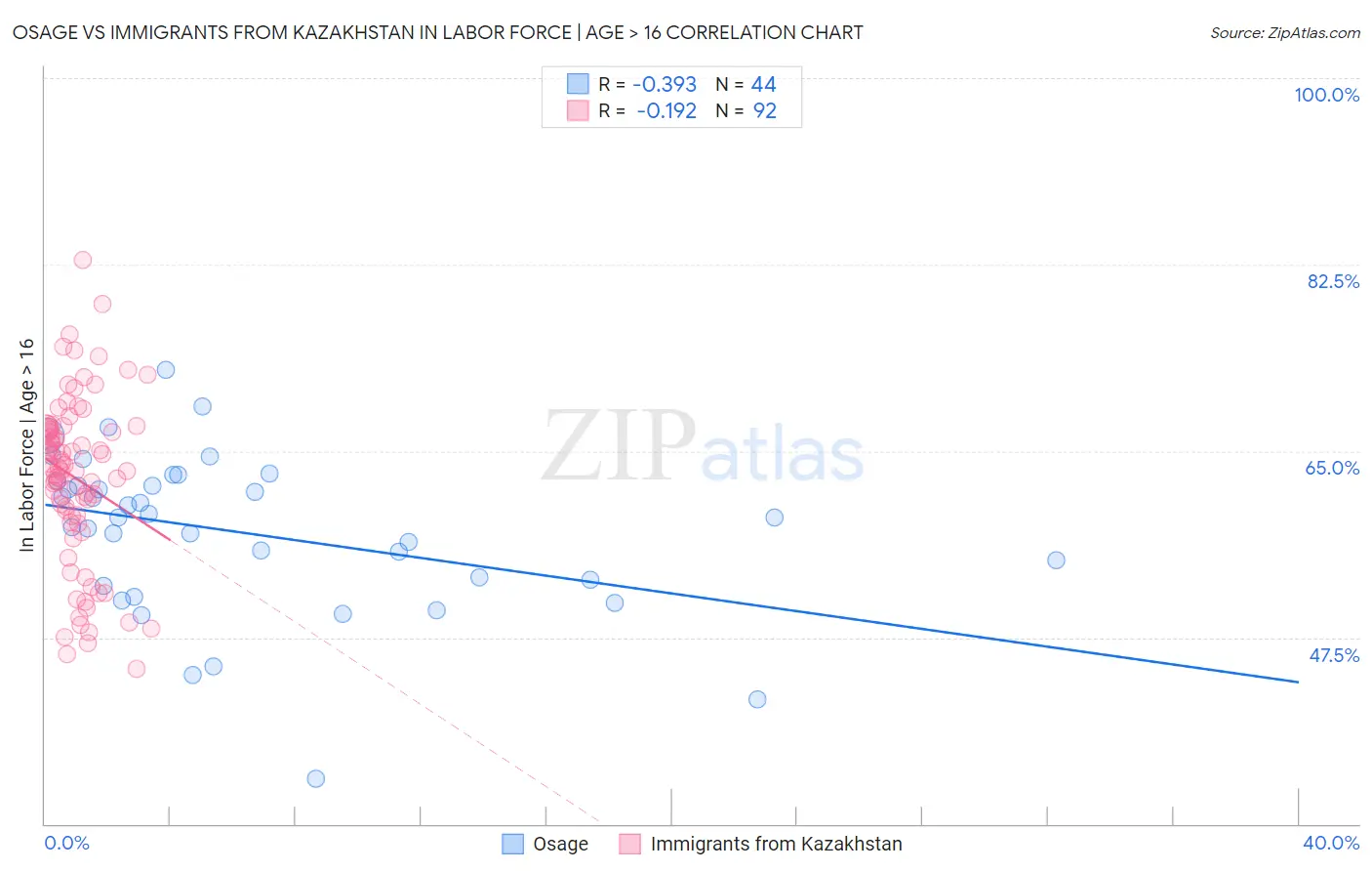 Osage vs Immigrants from Kazakhstan In Labor Force | Age > 16