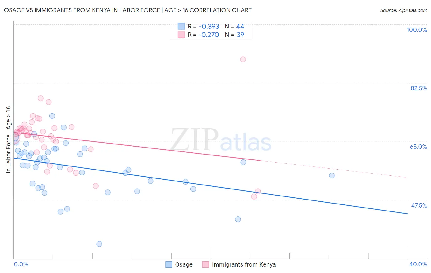 Osage vs Immigrants from Kenya In Labor Force | Age > 16