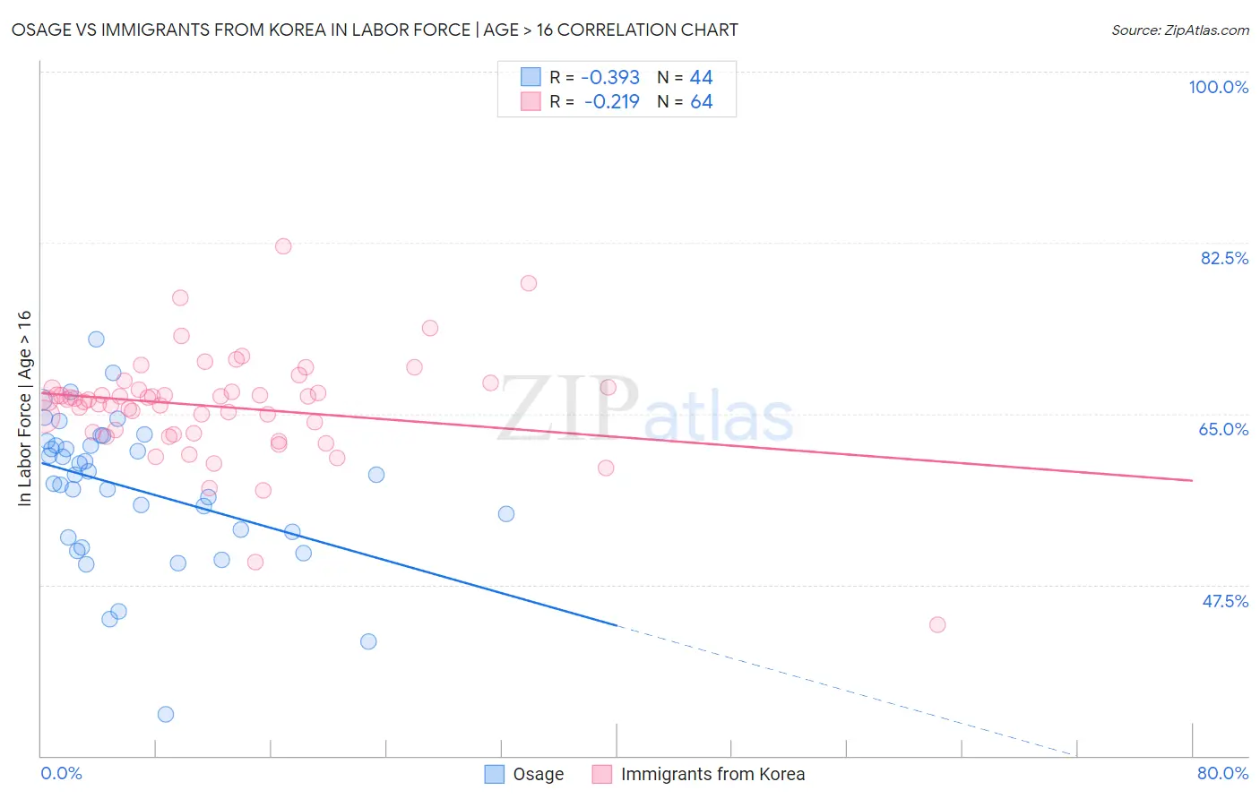 Osage vs Immigrants from Korea In Labor Force | Age > 16