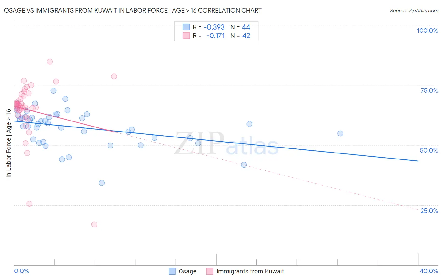 Osage vs Immigrants from Kuwait In Labor Force | Age > 16