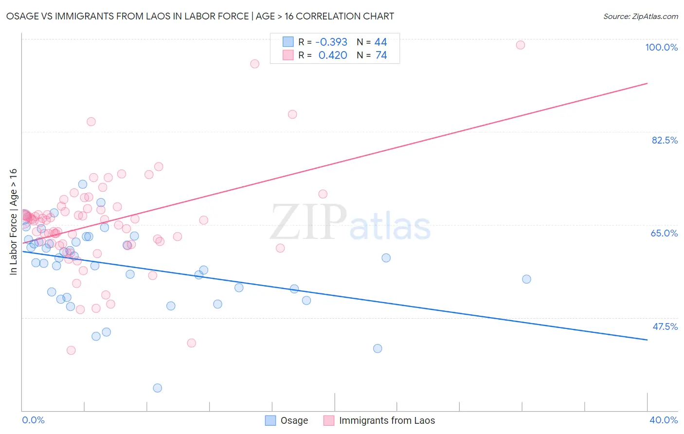 Osage vs Immigrants from Laos In Labor Force | Age > 16