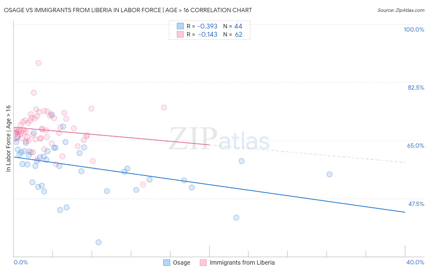 Osage vs Immigrants from Liberia In Labor Force | Age > 16