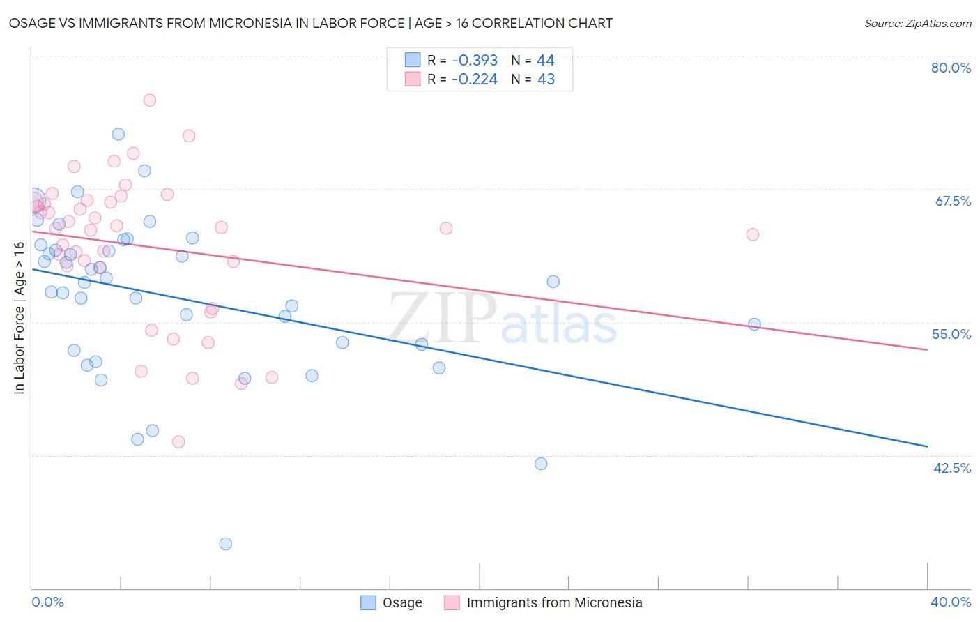 Osage vs Immigrants from Micronesia In Labor Force | Age > 16