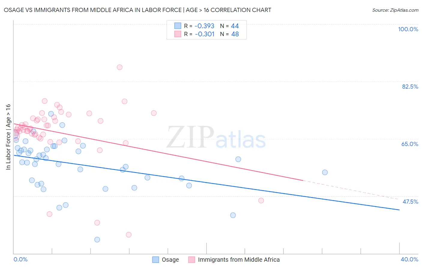 Osage vs Immigrants from Middle Africa In Labor Force | Age > 16