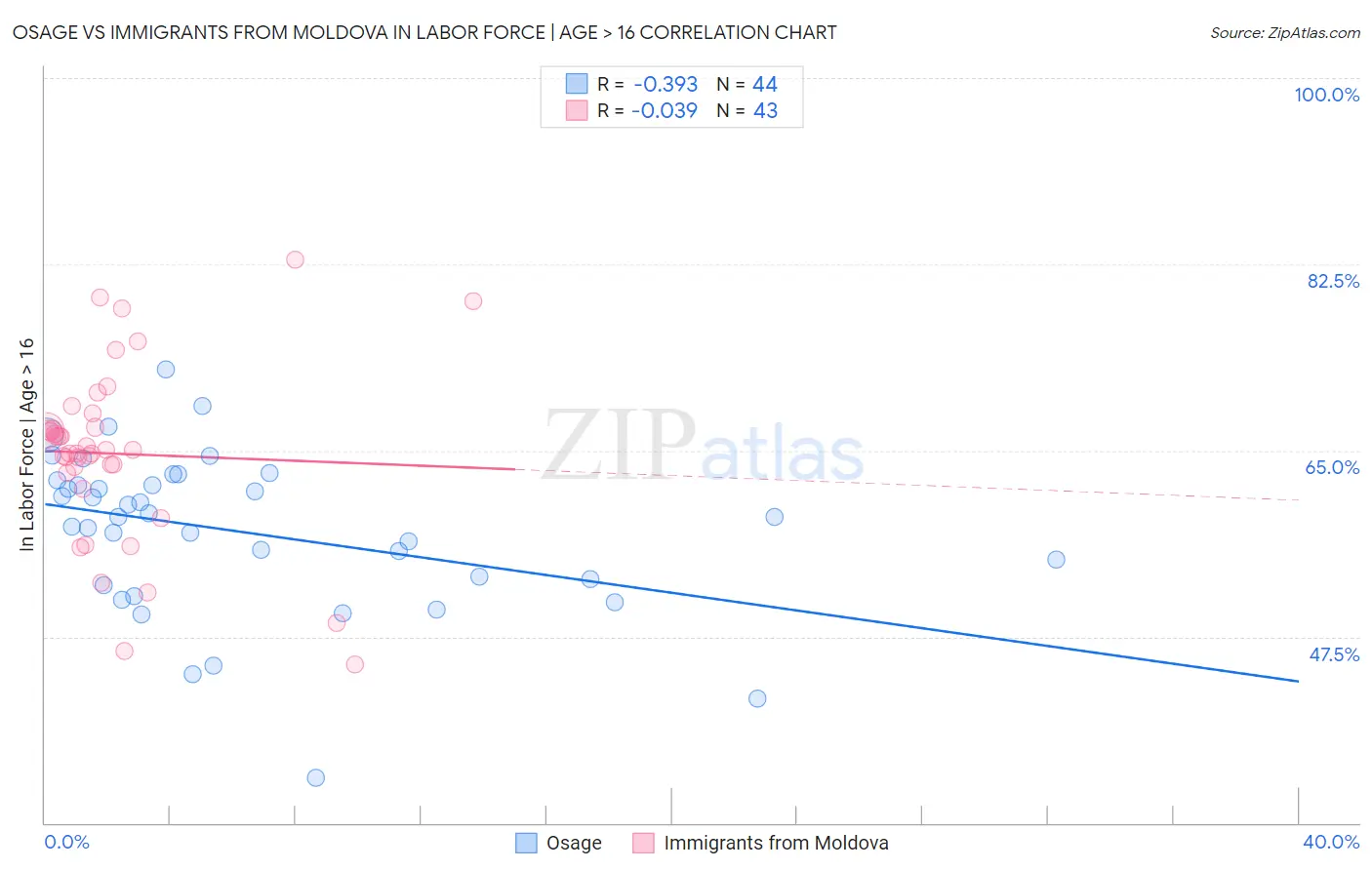 Osage vs Immigrants from Moldova In Labor Force | Age > 16