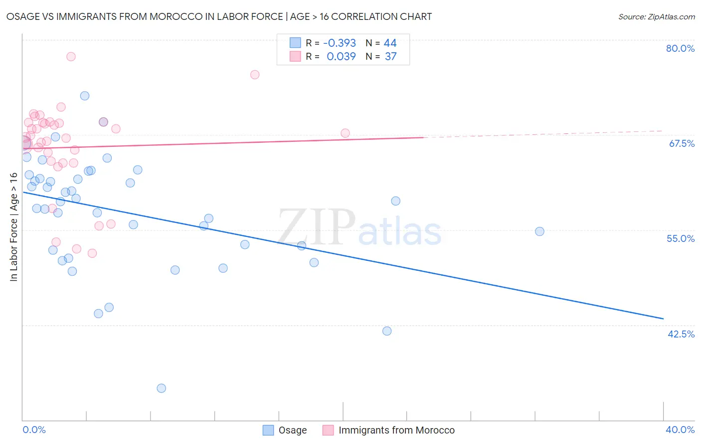 Osage vs Immigrants from Morocco In Labor Force | Age > 16