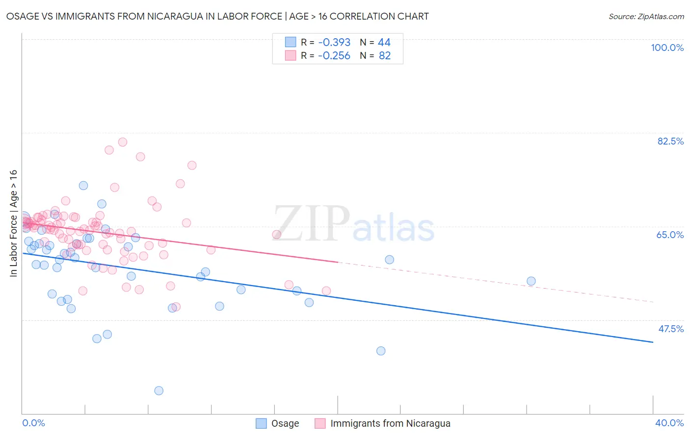 Osage vs Immigrants from Nicaragua In Labor Force | Age > 16