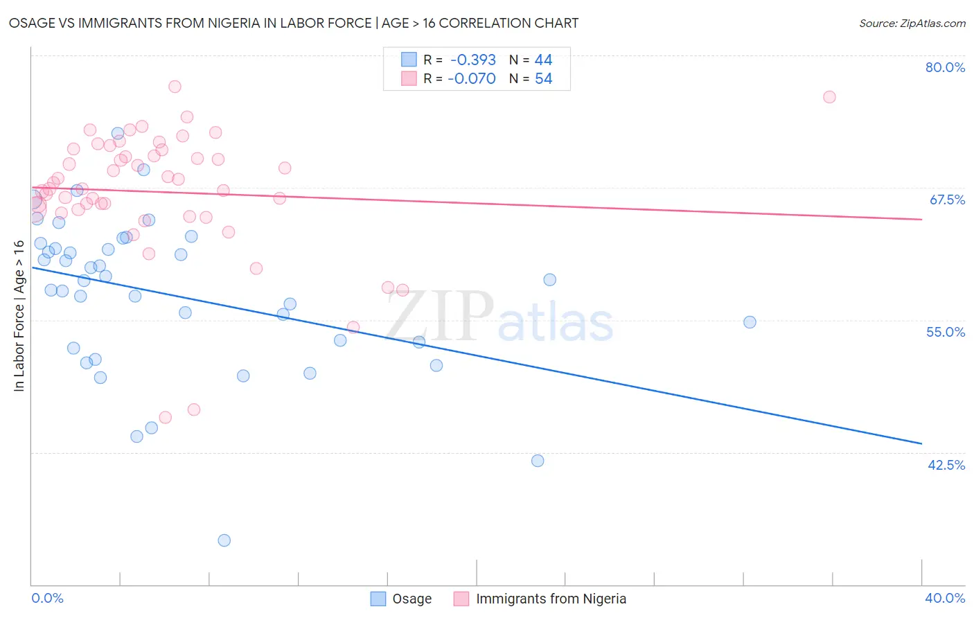 Osage vs Immigrants from Nigeria In Labor Force | Age > 16