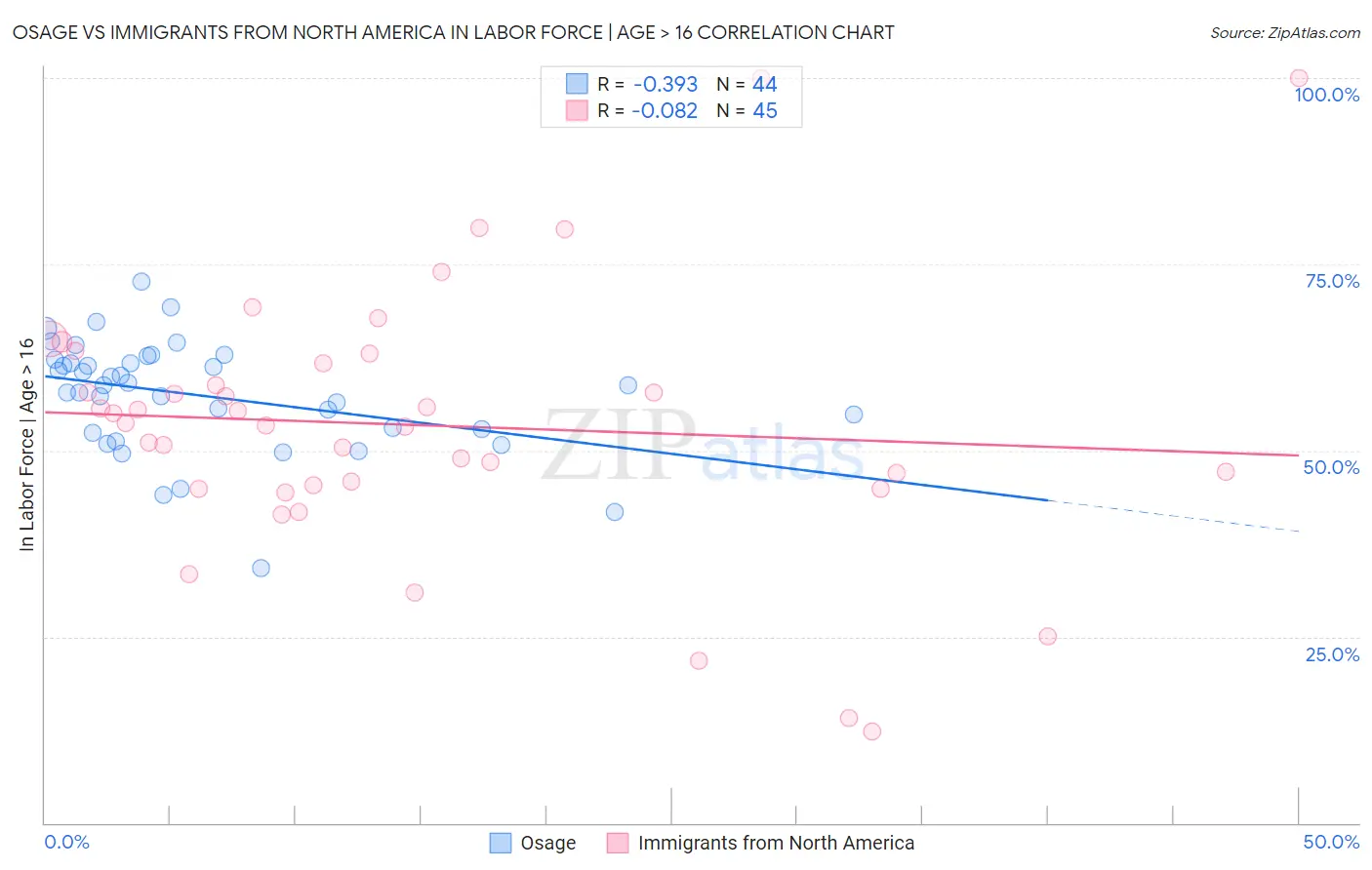 Osage vs Immigrants from North America In Labor Force | Age > 16