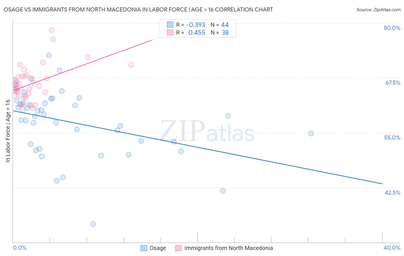 Osage vs Immigrants from North Macedonia In Labor Force | Age > 16