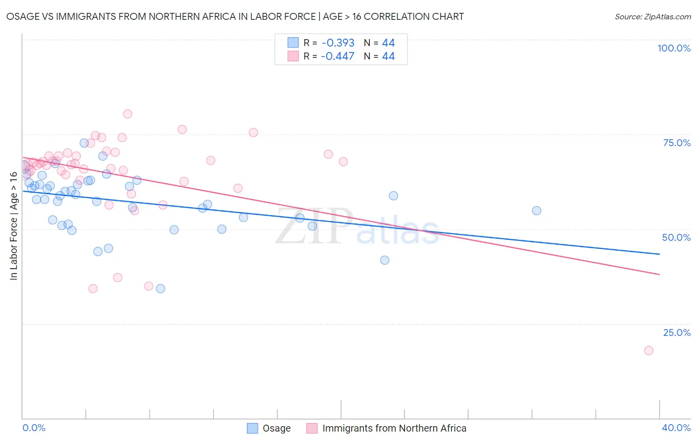 Osage vs Immigrants from Northern Africa In Labor Force | Age > 16