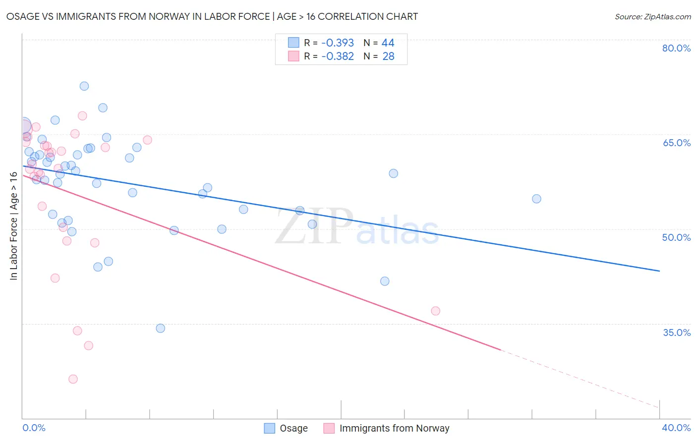 Osage vs Immigrants from Norway In Labor Force | Age > 16